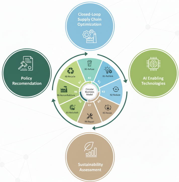Circular Business Model Innovation (Circular Economy Consulting)